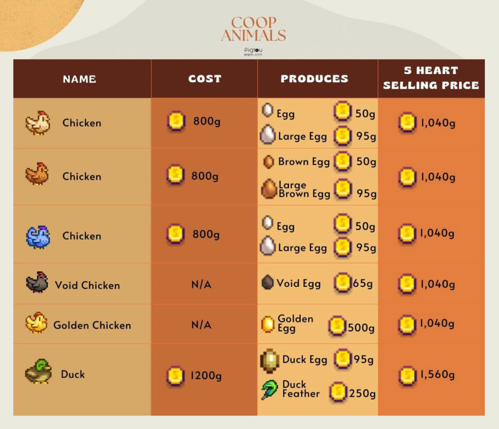 Chicken and duck products and their selling prices