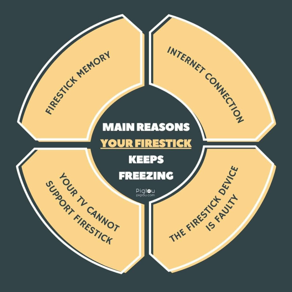 Main causes why fire stick keeps freezing