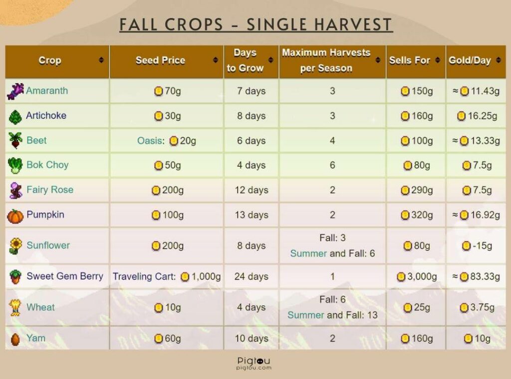 A list of fall crops for single harvest in Stardew Valley
