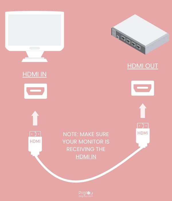 Verify that both devices are powered on and properly connected by HDMI cable