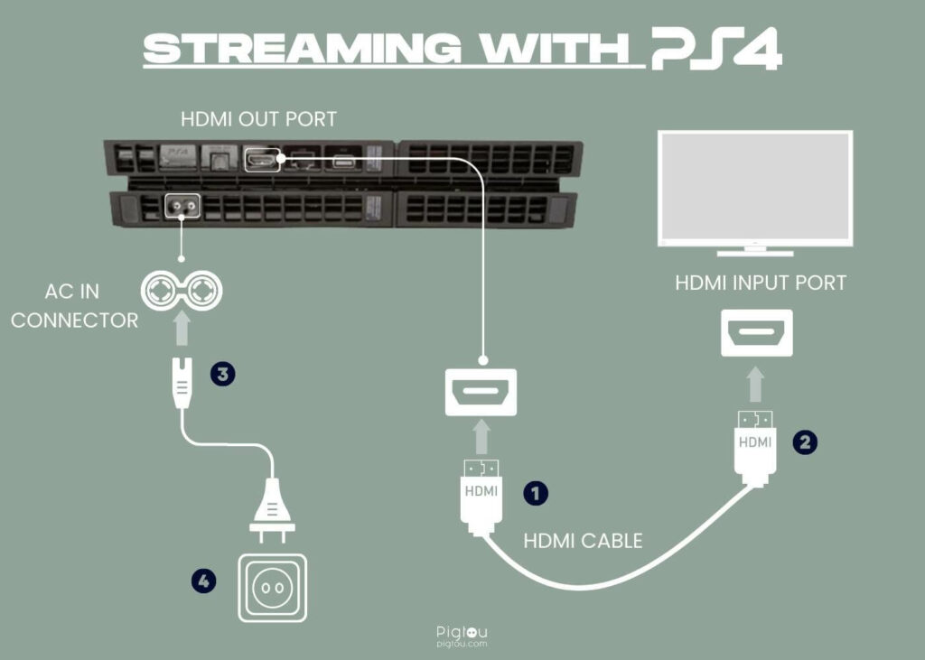 Stream on a non-smart TV with a gaming console and HDMI cable